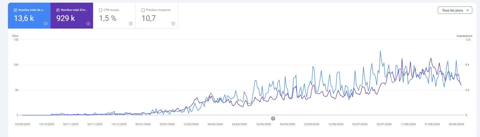 Courbe Google Search Console d’un site client : 13,6 k clics et 929 k impressions sur 12 mois, en forte hausse