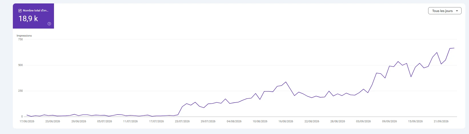 Courbe Google Search Console d’un site client : 18,9 k impressions en trois mois, de juin à septembre 2026